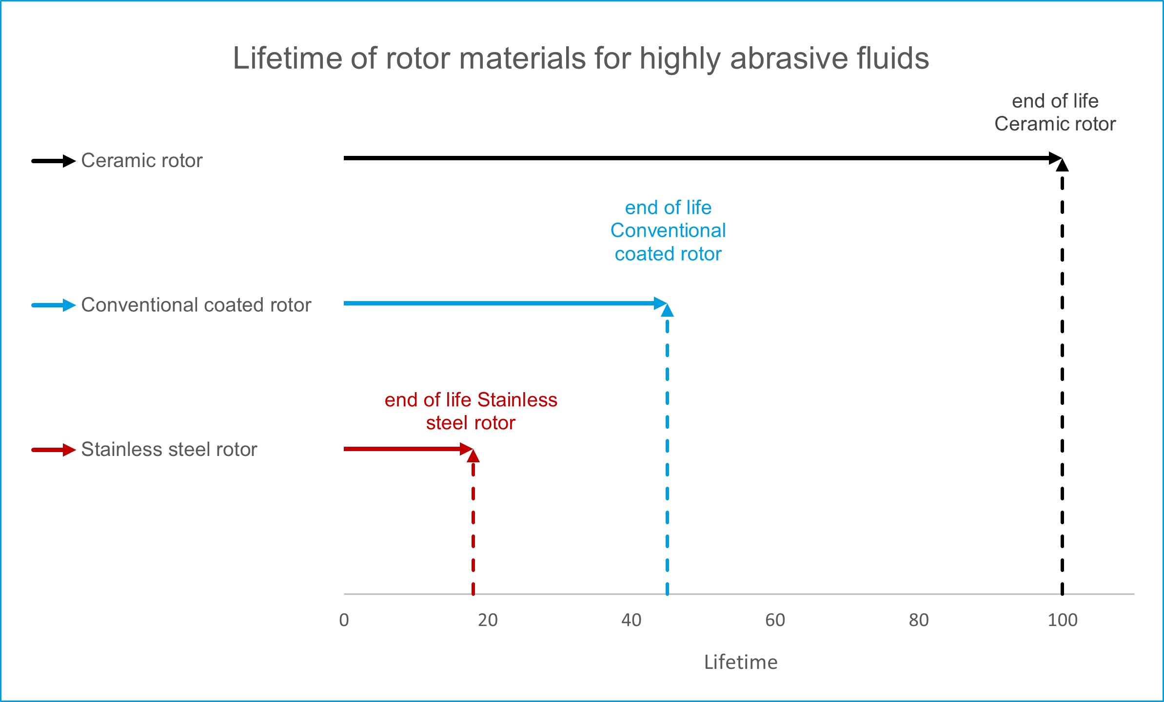 The dispensing system did not have to be recalibrated once during a complete production year in order to compensate for possible wear and tear